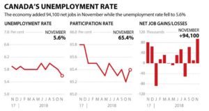 Tasa de desempleo de Canadá cayó a 5,6% el mes pasado, la más baja desde 1976