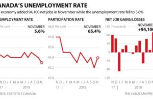 Tasa de desempleo de Canadá cayó a 5,6% el mes pasado, la más baja desde 1976