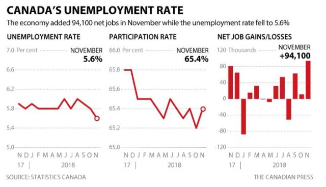 Tasa de desempleo de Canadá cayó a 5,6% el mes pasado, la más baja desde 1976