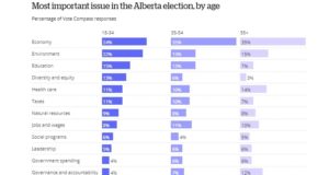 Votantes de Alberta están preocupados por la economía de la provincia, según la encuesta Vote Compass