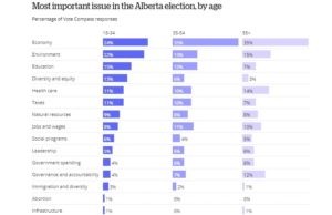 Votantes de Alberta están preocupados por la economía de la provincia, según la encuesta Vote Compass