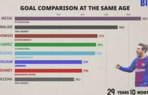 Messi es el mayor goleador a su edad: goles vs edad