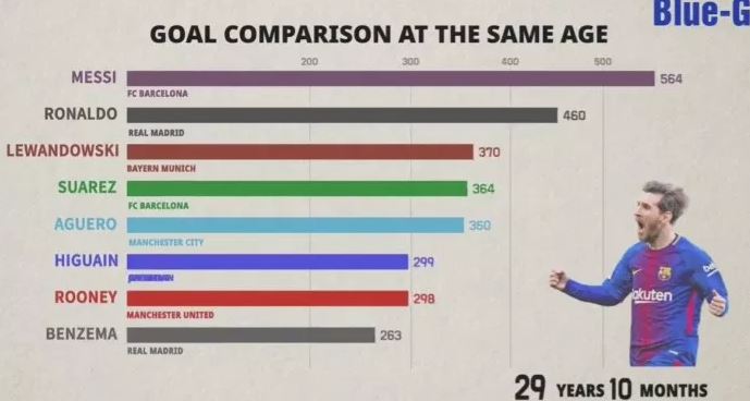 Messi es el mayor goleador a su edad: goles vs edad