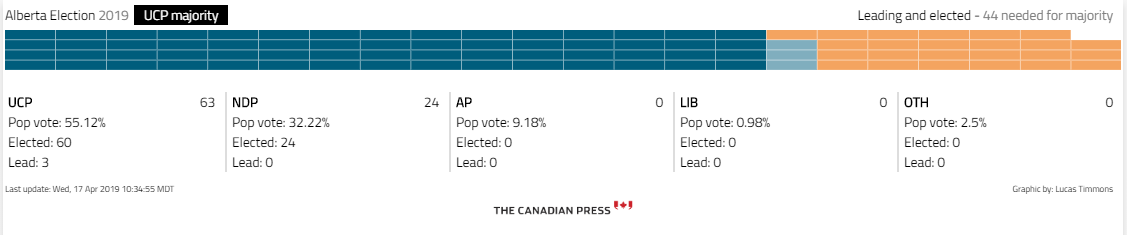 Jason Kenney y el Partido Conservador Unido ganan la elección de Alberta