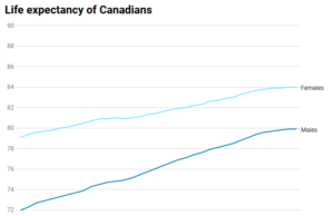 Esperanza de vida canadiense